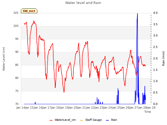 plot of Water level and Rain