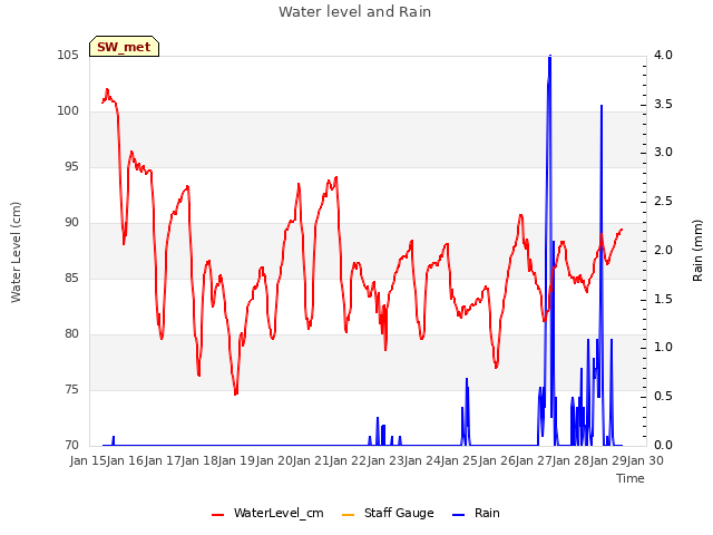 plot of Water level and Rain