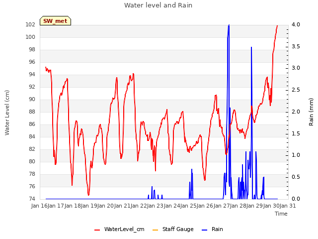 plot of Water level and Rain