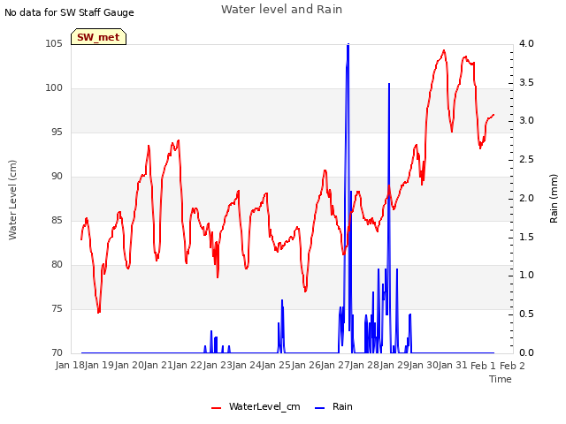 plot of Water level and Rain