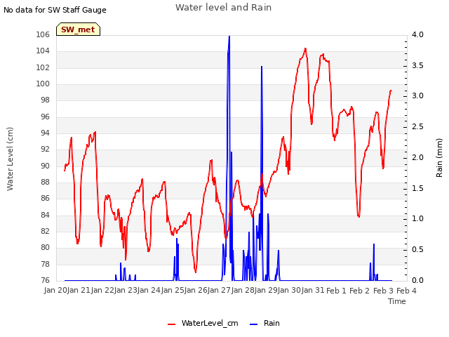 plot of Water level and Rain