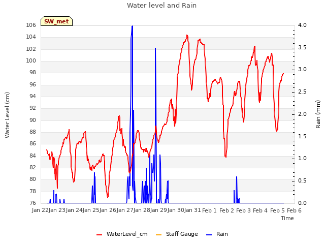 plot of Water level and Rain