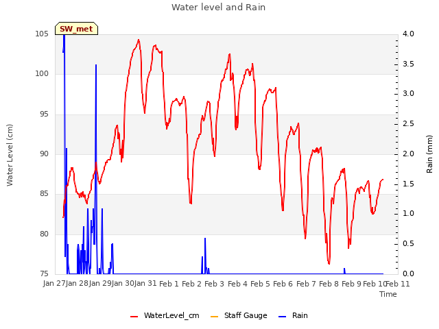 plot of Water level and Rain