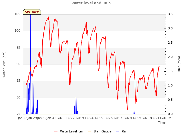 plot of Water level and Rain