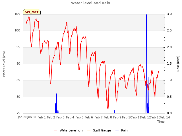 plot of Water level and Rain