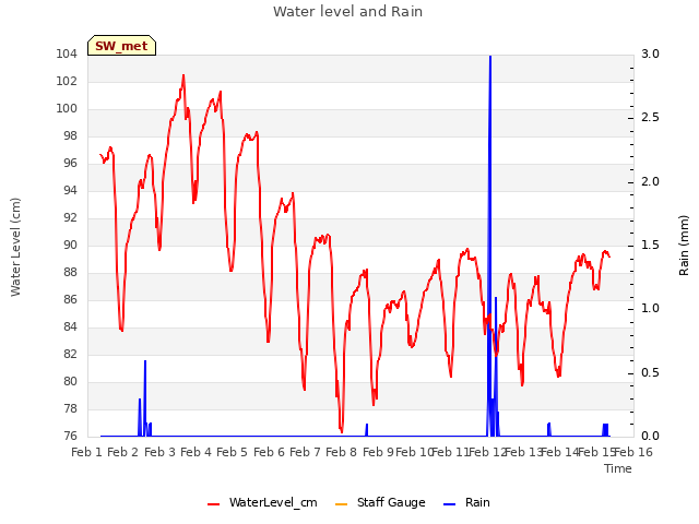 plot of Water level and Rain