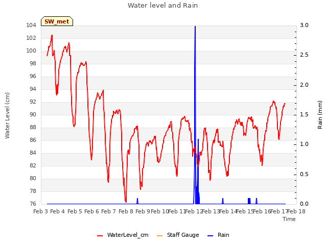 plot of Water level and Rain