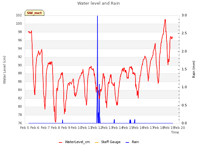 plot of Water level and Rain