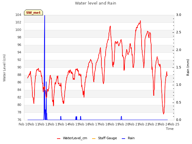 plot of Water level and Rain