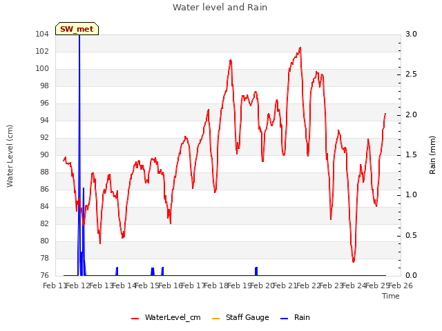 plot of Water level and Rain