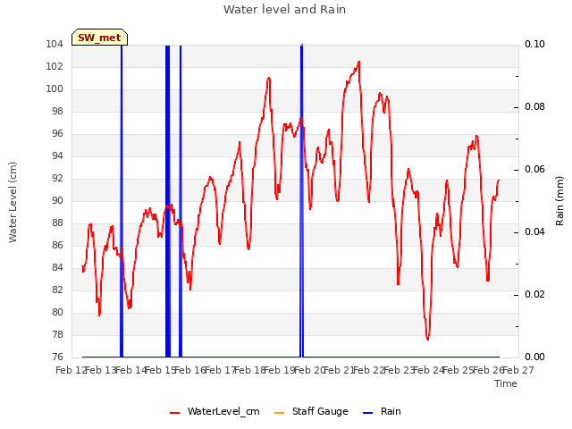 plot of Water level and Rain