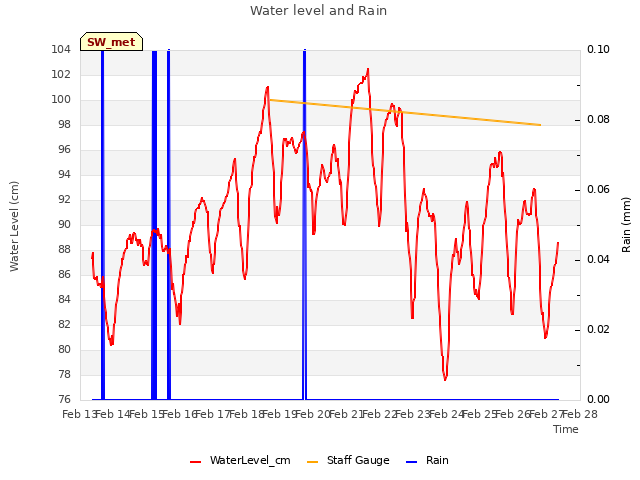 plot of Water level and Rain