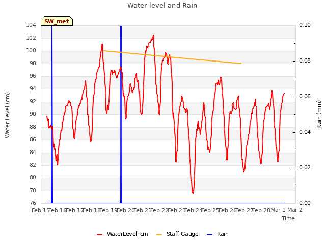 plot of Water level and Rain