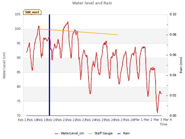 plot of Water level and Rain