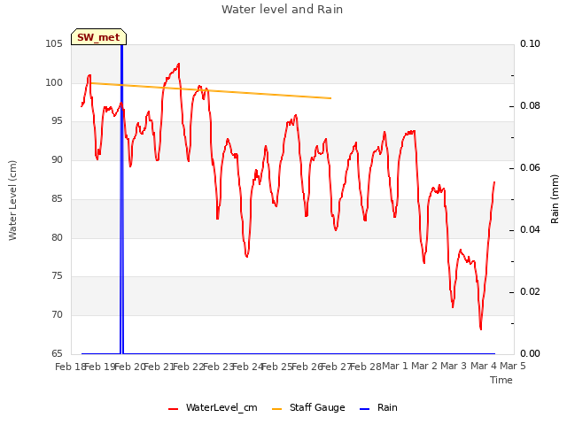 plot of Water level and Rain