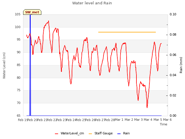 plot of Water level and Rain