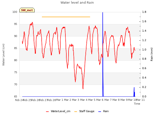 plot of Water level and Rain