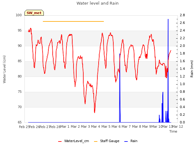 plot of Water level and Rain