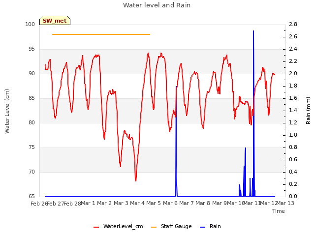 plot of Water level and Rain