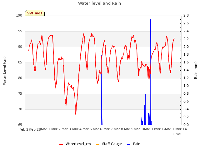 plot of Water level and Rain