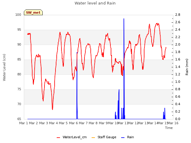 plot of Water level and Rain