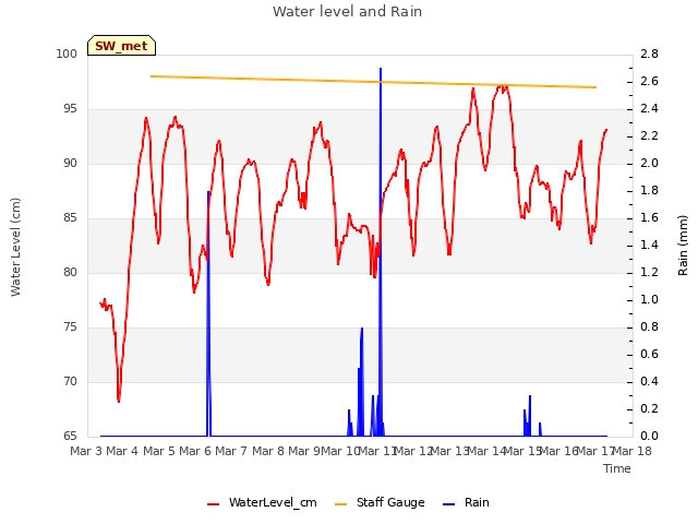 plot of Water level and Rain