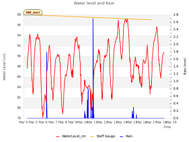 plot of Water level and Rain