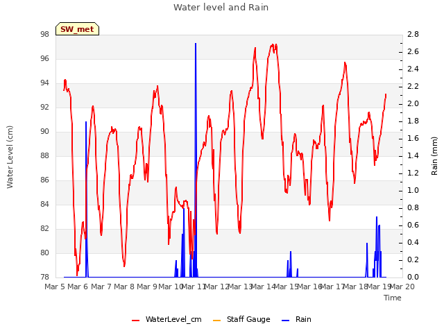 plot of Water level and Rain