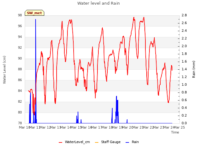 plot of Water level and Rain