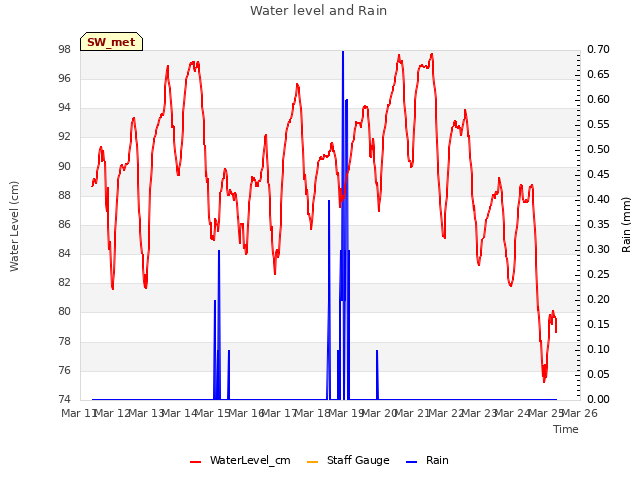 plot of Water level and Rain