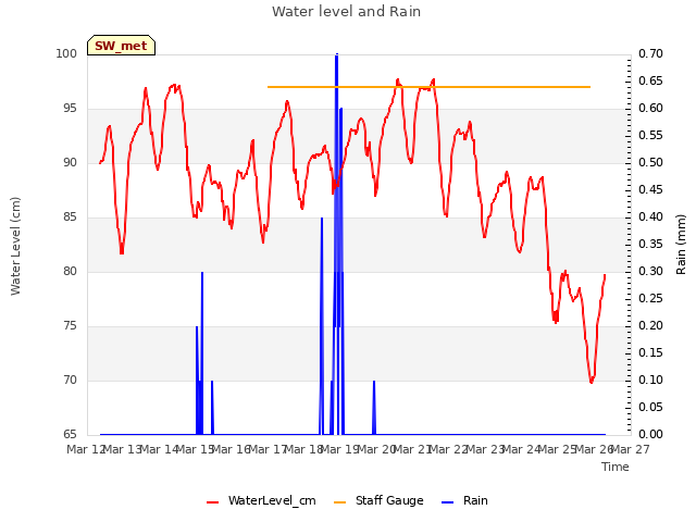 plot of Water level and Rain