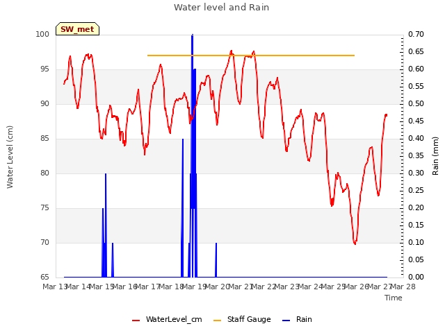 plot of Water level and Rain