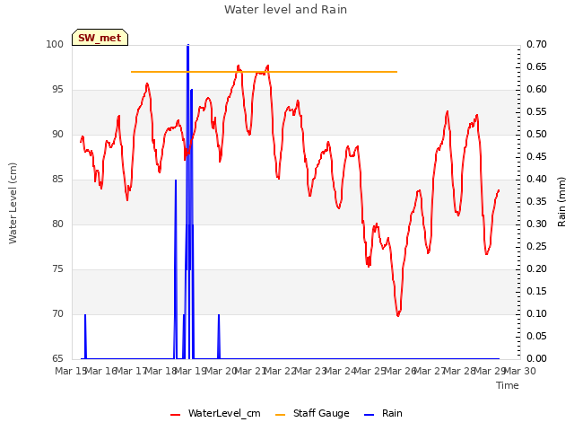 plot of Water level and Rain