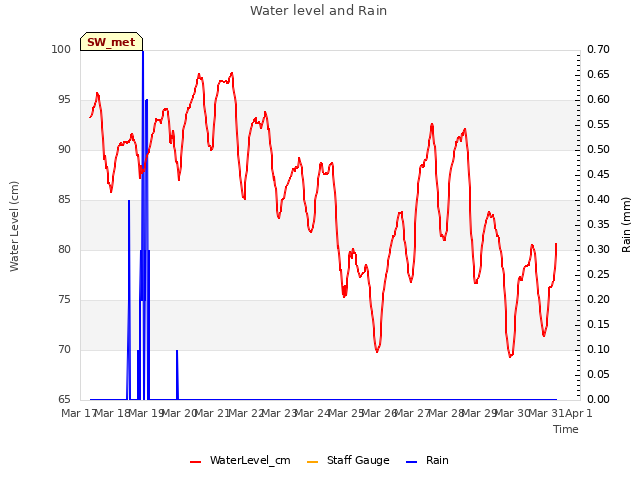 plot of Water level and Rain