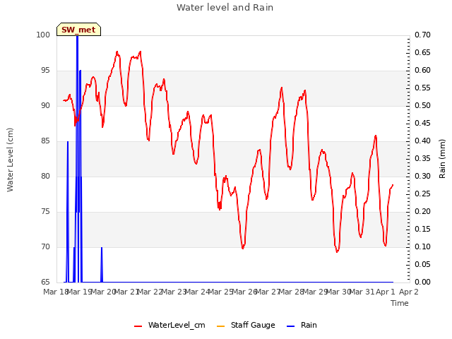 plot of Water level and Rain