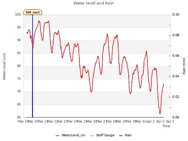 plot of Water level and Rain