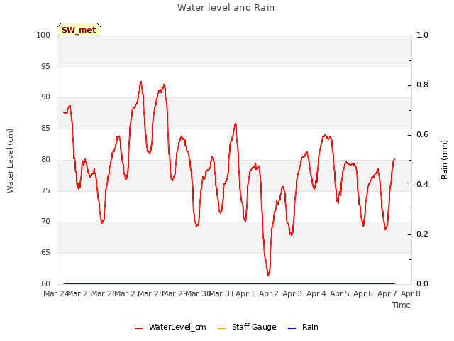 plot of Water level and Rain