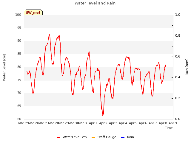 plot of Water level and Rain