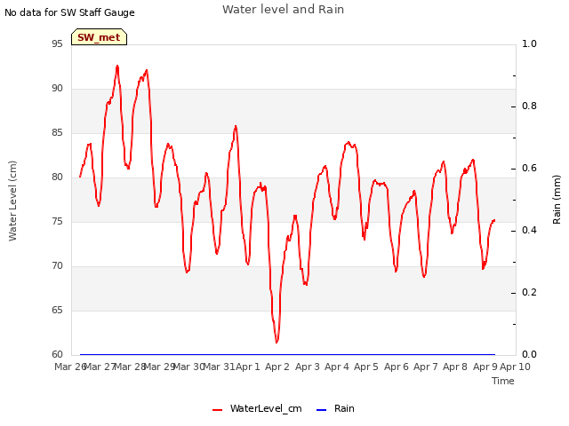 plot of Water level and Rain