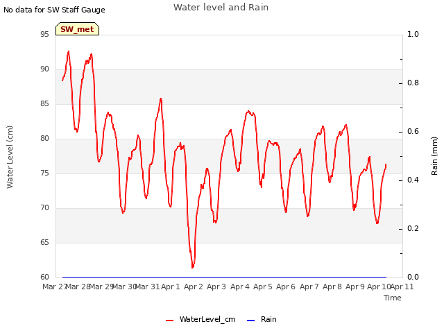 plot of Water level and Rain