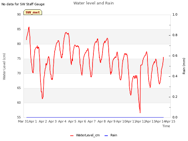 plot of Water level and Rain