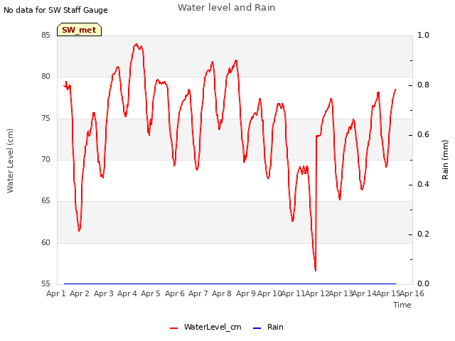 plot of Water level and Rain