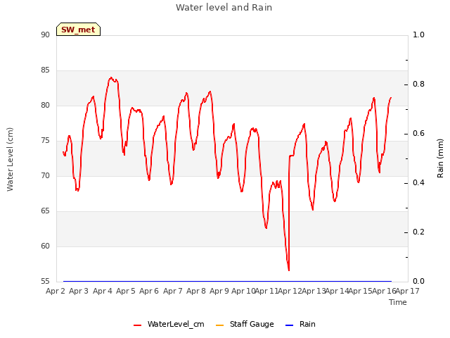 plot of Water level and Rain