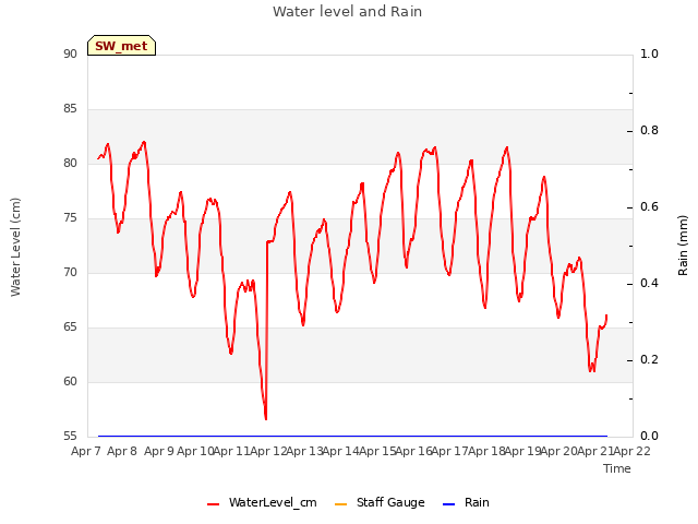 plot of Water level and Rain