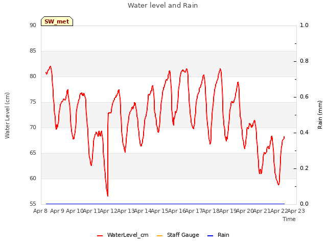 plot of Water level and Rain