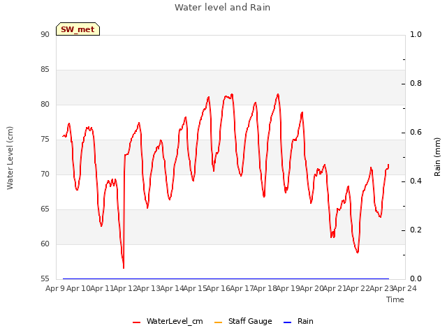 plot of Water level and Rain
