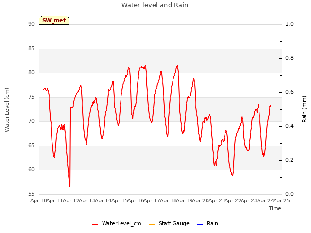 plot of Water level and Rain