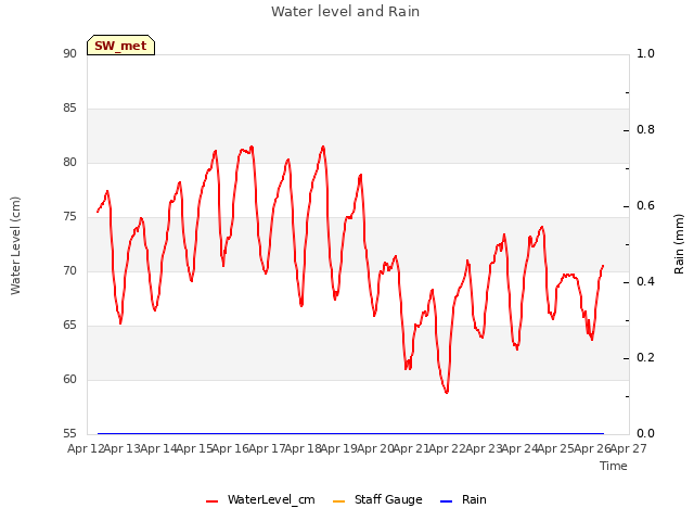 plot of Water level and Rain