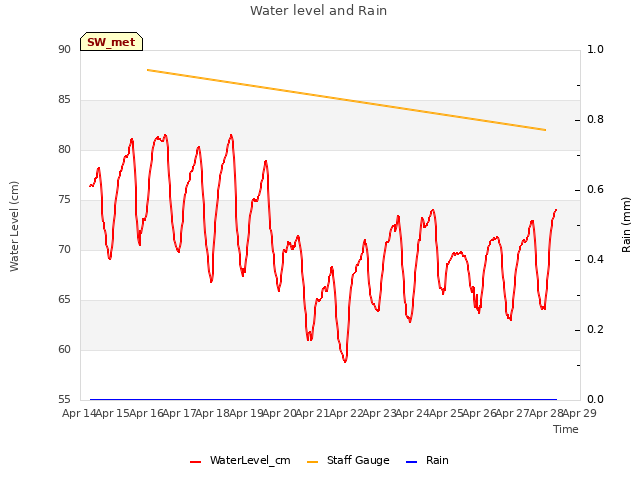 plot of Water level and Rain