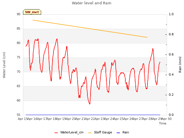 plot of Water level and Rain